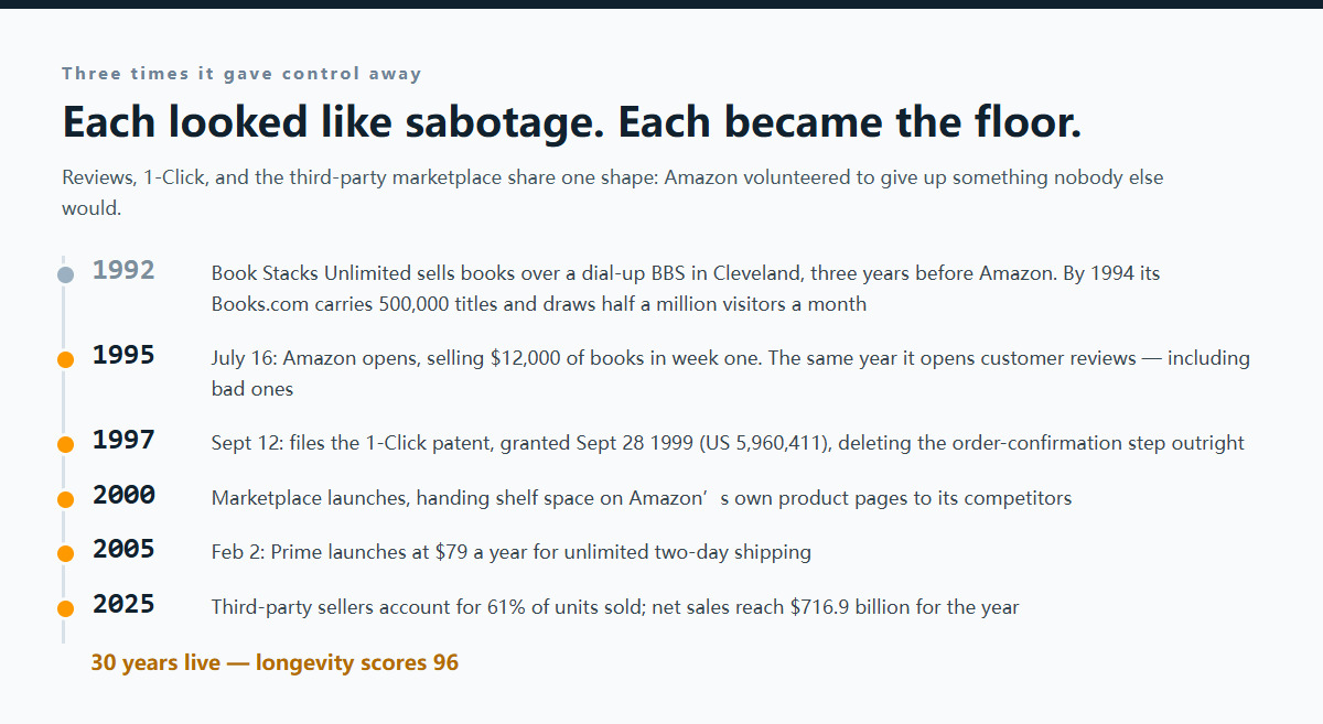Zeitleiste des Amazon-Stores: Book Stacks Unlimited drei Jahre früher 1992, Eröffnung 1995 mit offenen negativen Rezensionen, 1-Click-Patent 1997, Marketplace 2000 gibt Regalfläche an Wettbewerber, Prime 2005, 61 % Drittanbieter-Einheiten 2025
