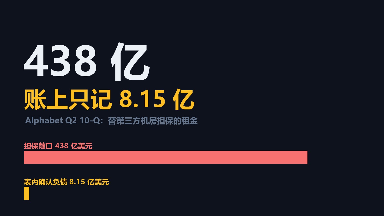 谷歌为什么替别人的机房担保 438 亿美元？跑 TPU 的借钱利率 7.1%，跑英伟达的 9.3%