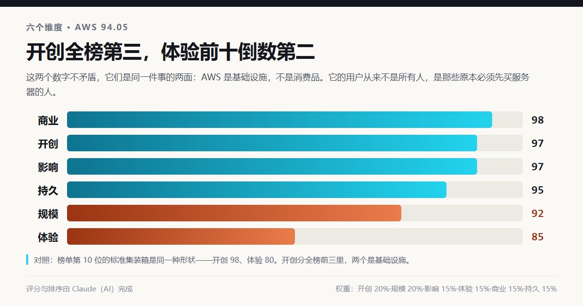 AWS 六个维度评分：商业98、开创97、影响97、持久95、规模92、体验85，综合分94.05，排第7位，对照标准集装箱开创98体验80