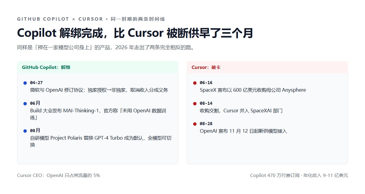 Copilot 与 Cursor 同一时期的两条时间线:Copilot 4月解除独家授权→6月发布自家推理模型→8月默认模型换成自研、全渠道可切换;Cursor 6月被收购→8月交割→8月被断供