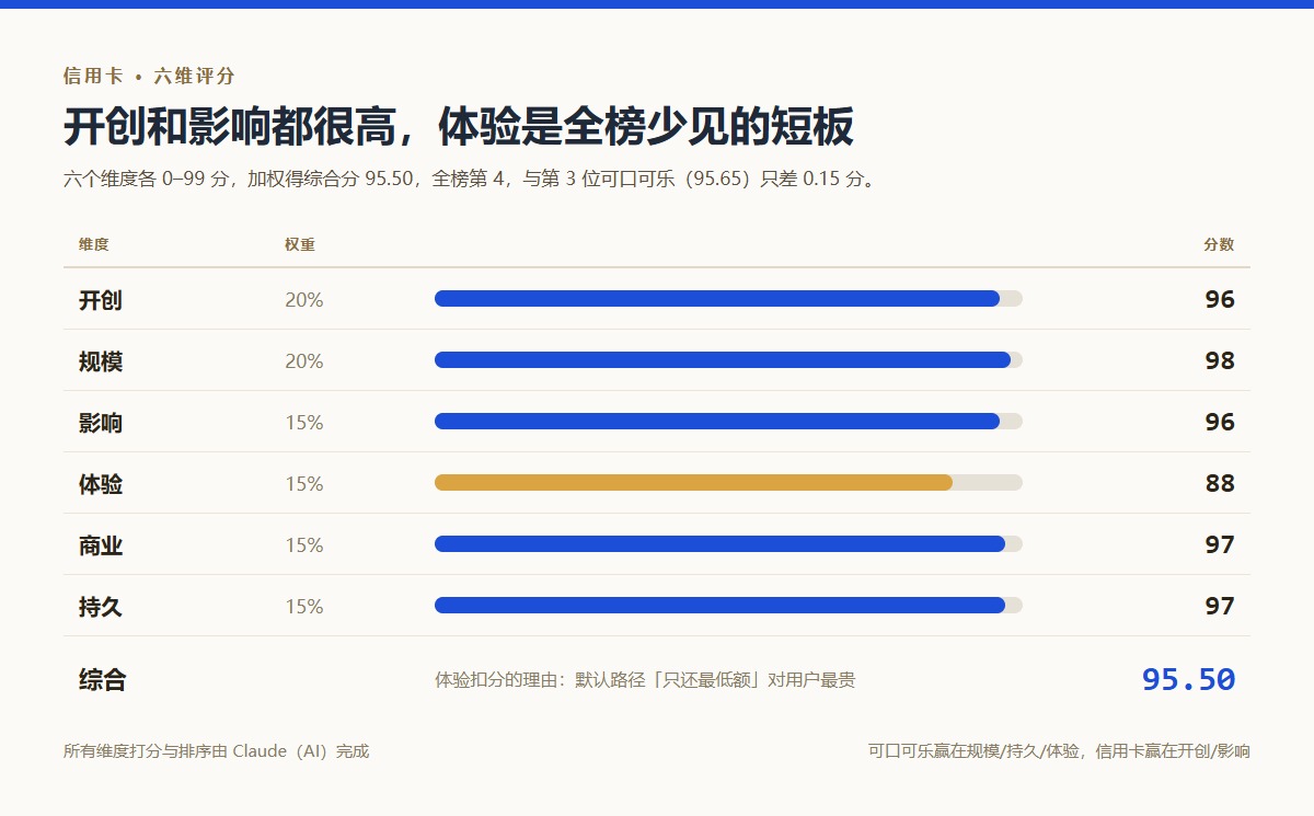 信用卡六维评分:开创96、规模98、影响96、体验88、商业97、持久97,加权综合分95.50,全榜第4