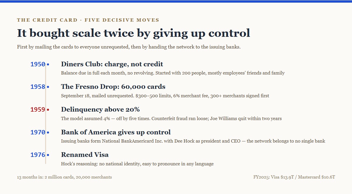 The credit card's five decisive moves: 1950 Diners Club charge card, 1958 the 60,000-card Fresno drop, delinquency past 20%, 1970 restructured into bank-owned network, 1976 renamed Visa