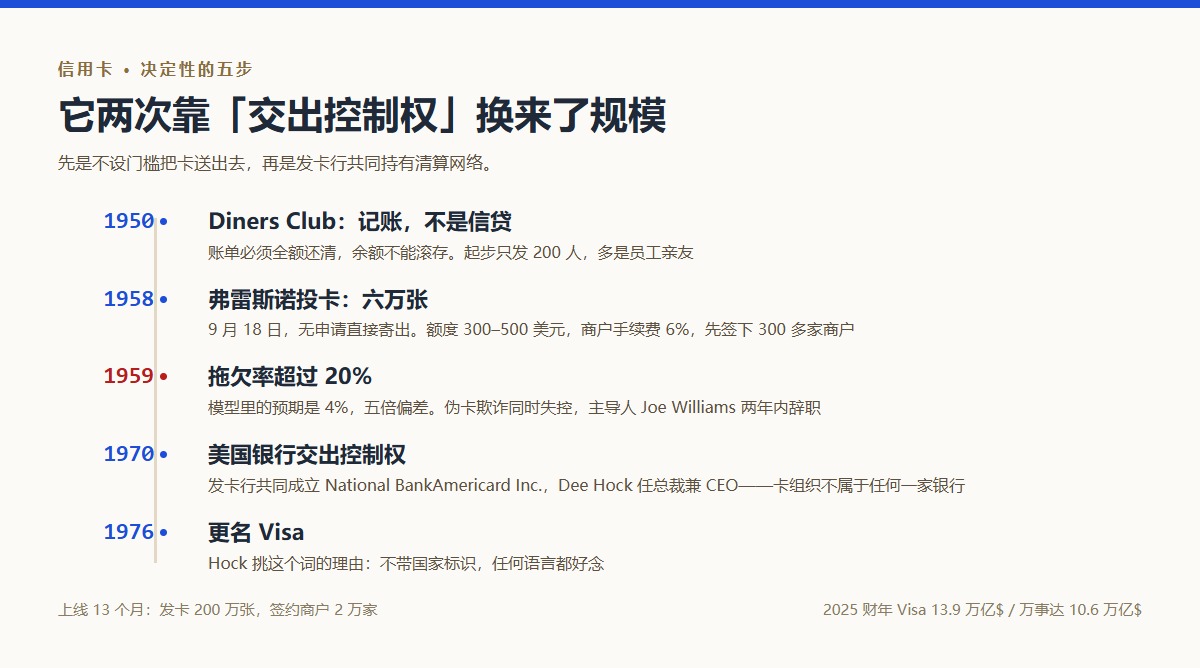 信用卡的决定性五步:1950 Diners Club 记账卡、1958 弗雷斯诺六万张投卡、拖欠率20%、1970 改制为发卡行共有、1976 更名 Visa