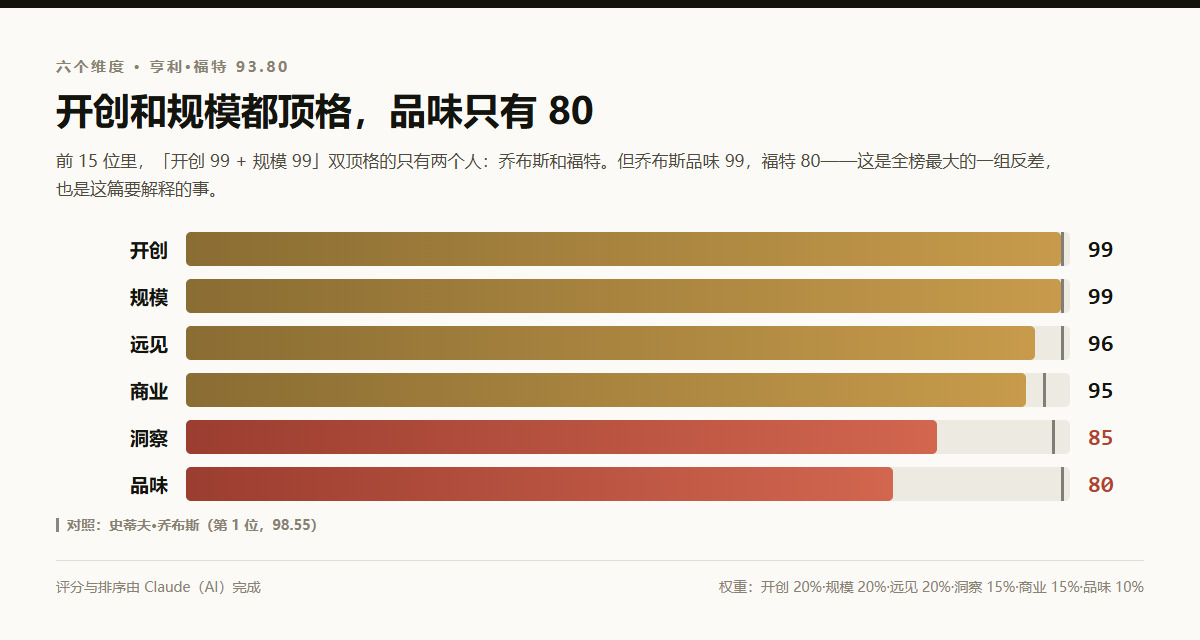 亨利·福特六个维度评分:开创99、规模99、远见96、商业95、洞察85、品味80,综合分93.80,排第12位;对照乔布斯品味99