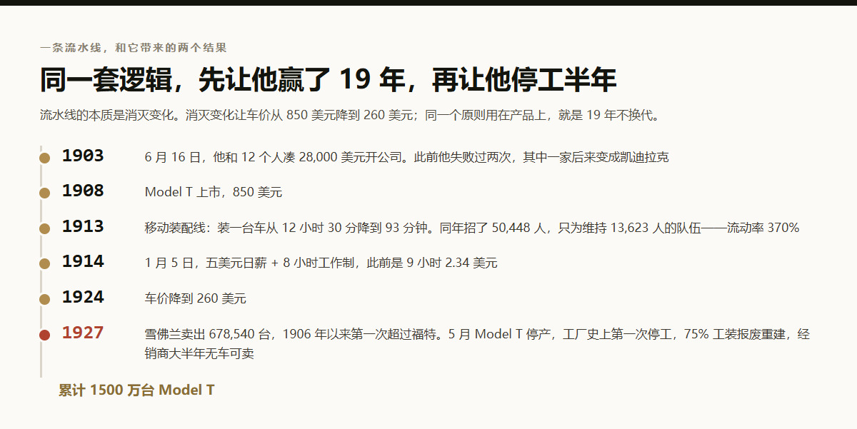 福特时间线:1903年凑28000美元开公司、1908年Model T售价850美元、1913年装配时间降到93分钟且流动率370%、1914年五美元日薪、1924年车价260美元、1927年雪佛兰超过福特导致停产停工