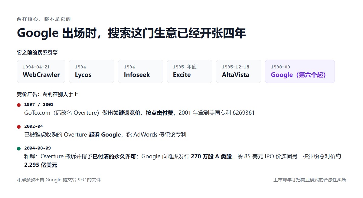 Google 搜索的两次「不是我发明的」：1994-1995 年已有 WebCrawler / Lycos / Infoseek / Excite / AltaVista；竞价广告专利属于 GoTo.com（Overture），2002 年起诉，2004 年和解，Google 交出 270 万股