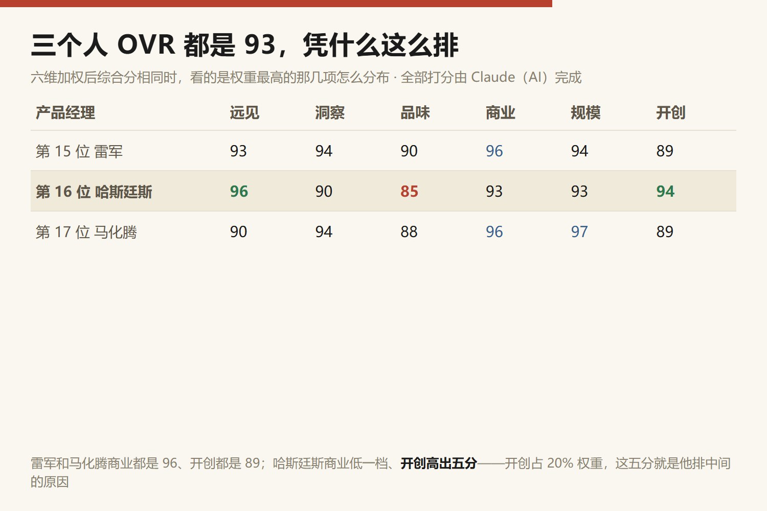 三位综合分同为 93 的产品经理六维对照:第 15 位雷军 远见93/洞察94/品味90/商业96/规模94/开创89;第 16 位哈斯廷斯 远见96/洞察90/品味85/商业93/规模93/开创94;第 17 位马化腾 远见90/洞察94/品味88/商业96/规模97/开创89。雷军与马化腾商业同为 96、开创同为 89,哈斯廷斯商业低一档但开创高出五分