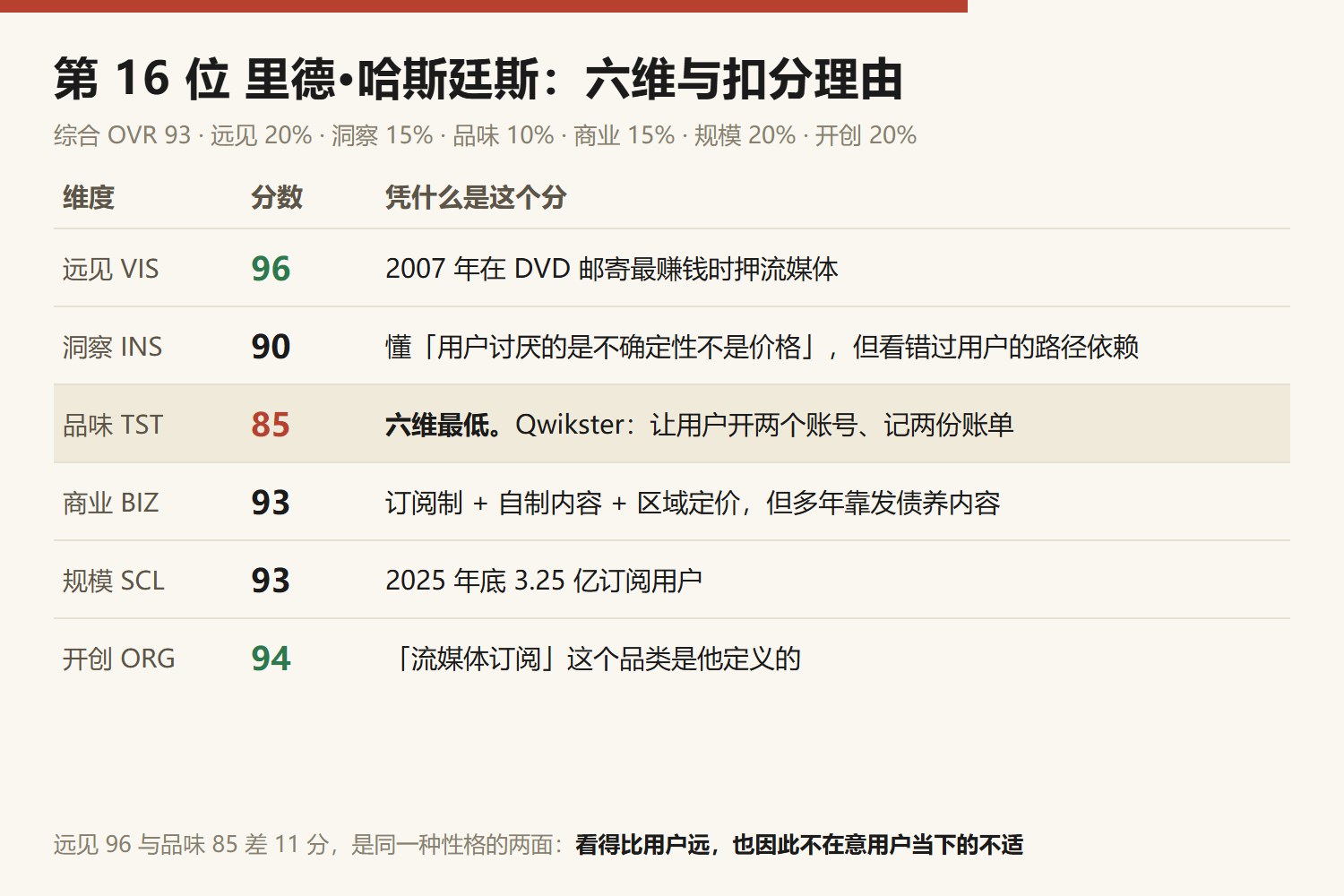 里德·哈斯廷斯六维评分与扣分理由:远见 96(2007 年在 DVD 邮寄最赚钱时押流媒体)、洞察 90(懂用户讨厌的是不确定性不是价格,但看错过用户的路径依赖)、品味 85(六维最低,Qwikster 让用户开两个账号记两份账单)、商业 93(订阅制加自制内容加区域定价,但多年靠发债养内容)、规模 93(2025 年底 3.25 亿订阅用户)、开创 94(流媒体订阅这个品类是他定义的)。综合 OVR 93