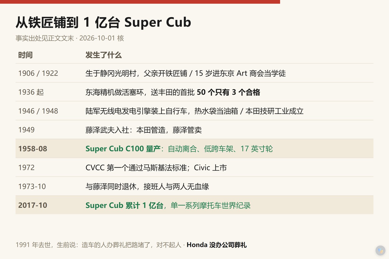 本田宗一郎与 Super Cub 大事年表：1906 年生于静冈光明村；1922 年 15 岁进东京 Art 商会当学徒；1936 年起做活塞环，首批 50 个只有 3 个合格；1946 年用陆军无线电发电引擎改装自行车；1948 年本田技研工业成立；1958 年 Super Cub C100 量产；1972 年 CVCC 发动机第一个通过马斯基法标准；1973 年与藤泽武夫同时退休；2017 年 Super Cub 累计产量 1 亿台
