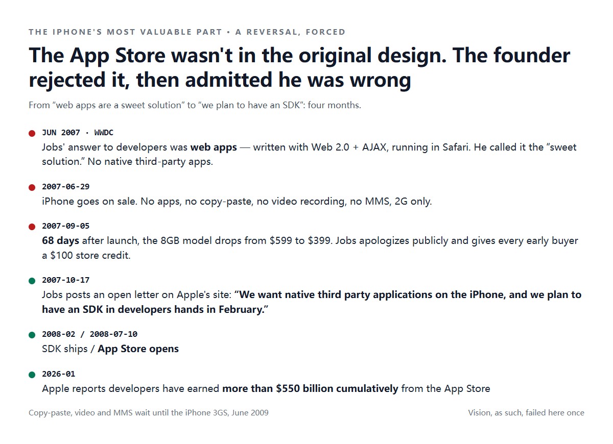 Chronologie du revirement App Store : juin 2007, Jobs qualifie les applications web de « sweet solution » ; 29 juin, mise en vente ; 5 septembre, baisse de prix et excuses ; 17 octobre, lettre ouverte promettant un SDK ; 10 juillet 2008, ouverture de l'App Store ; janvier 2026, plus de 550 milliards de dollars cumulés pour les développeurs