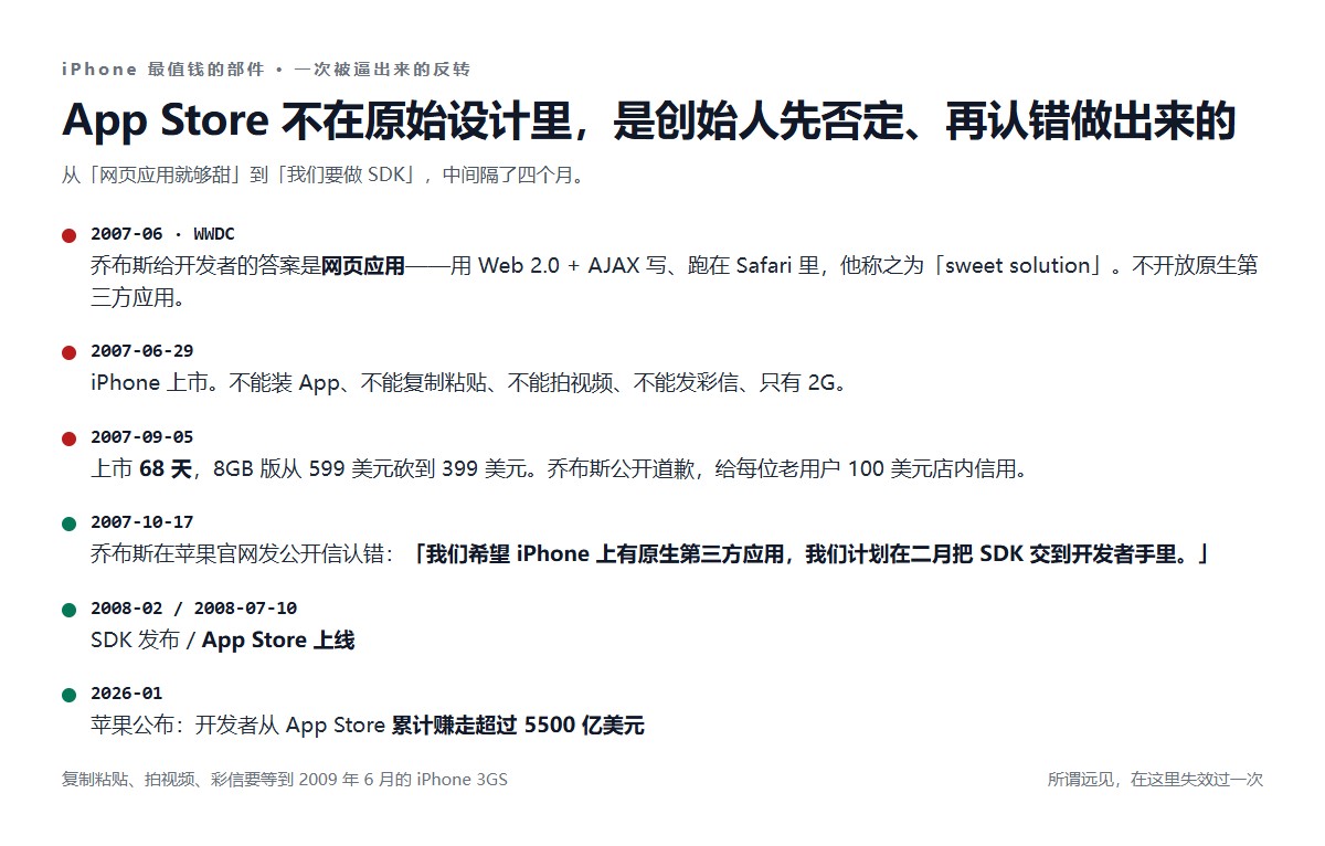 App Store 反转时间线:2007年6月WWDC乔布斯称网页应用是sweet solution、6月29日上市、9月5日降价200美元道歉、10月17日公开信认错要做SDK、2008年7月10日App Store上线、2026年1月开发者累计赚走5500亿美元