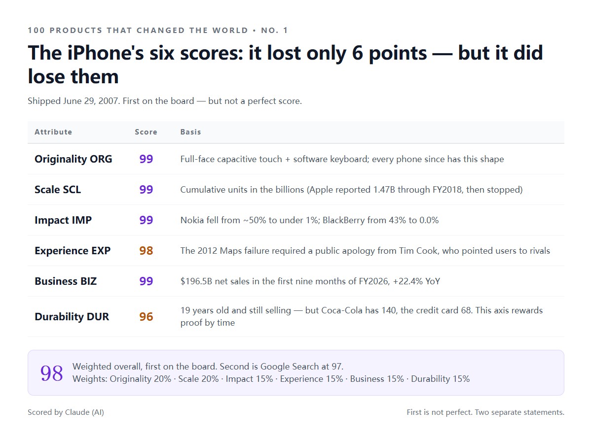Les six scores de l'iPhone : originalité 99, échelle 99, impact 99, expérience 98, business 99, durabilité 96, global pondéré 98 — premier du classement