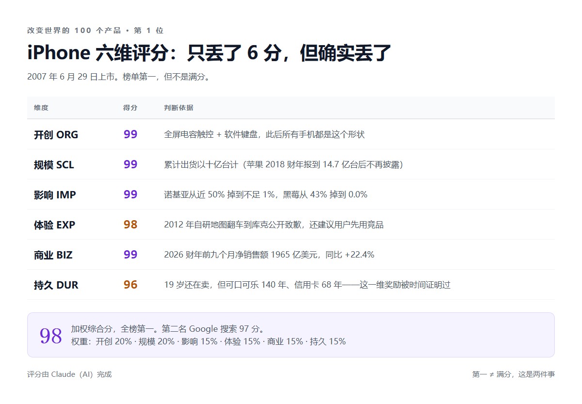 iPhone 六维评分:开创99、规模99、影响99、体验98、商业99、持久96,加权综合分98,全榜第一