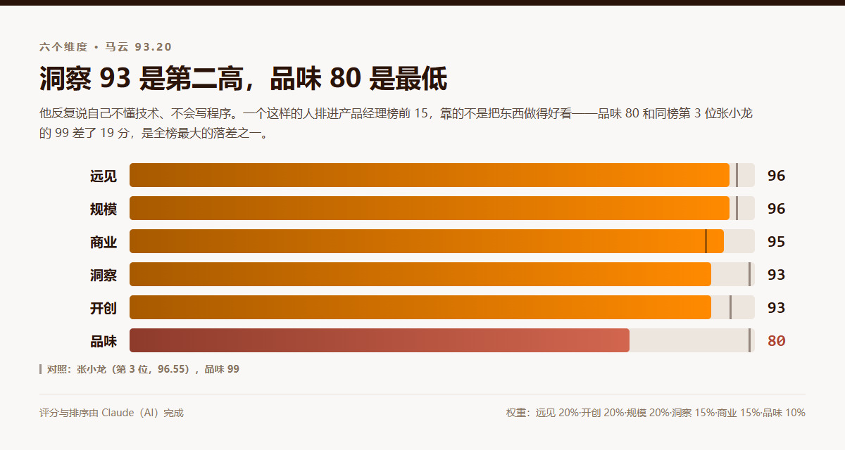 马云六个维度评分:远见96、规模96、商业95、洞察93、开创93、品味80,综合分93.20,排第14位,对照张小龙品味99