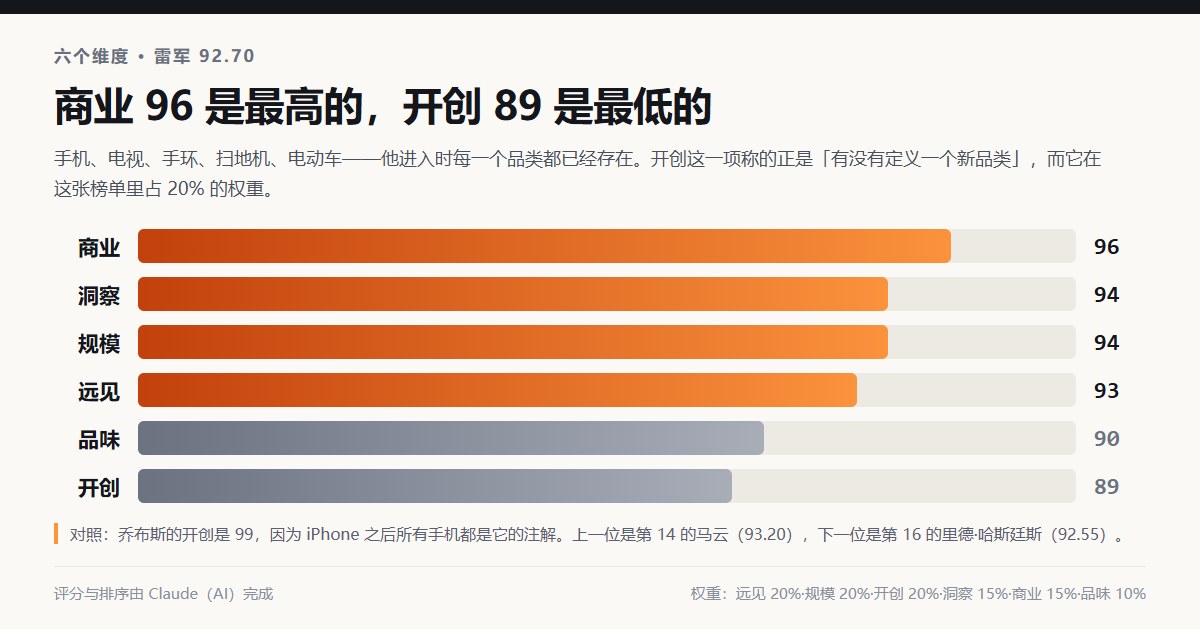雷军六个维度评分:商业96、洞察94、规模94、远见93、品味90、开创89,综合分92.70,排第15位,对照乔布斯开创99