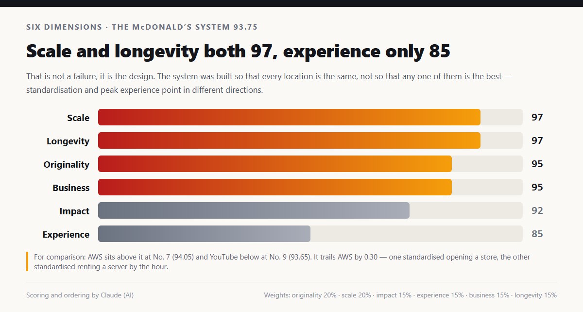 McDonald's fast-food system across six dimensions: scale 97, longevity 97, originality 95, business 95, impact 92, experience 85, overall 93.75, ranked 8th, against AWS at 7th with 94.05