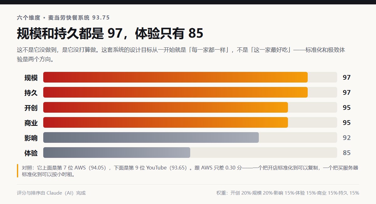 麦当劳快餐系统六个维度评分:规模97、持久97、开创95、商业95、影响92、体验85,综合分93.75,排第8位,对照第7位AWS 94.05