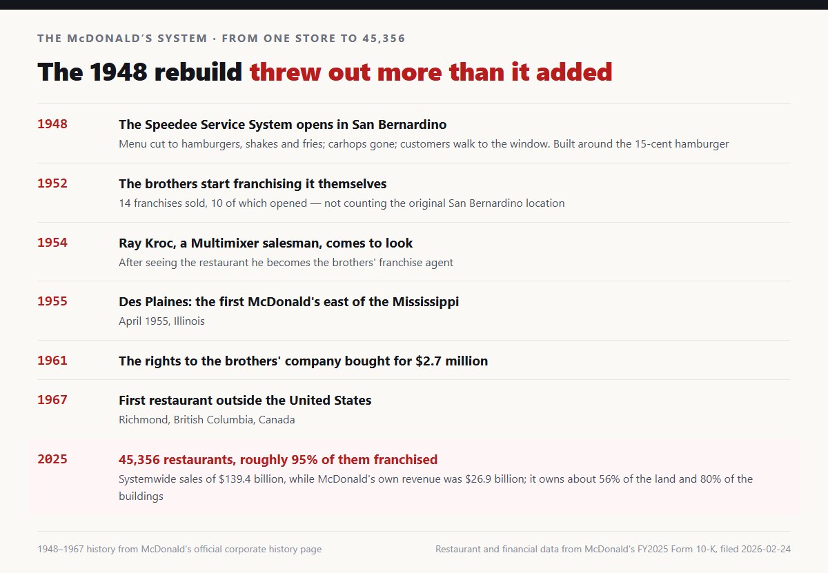 McDonald's fast-food system timeline: the Speedee Service System and 15 cent hamburgers launch in San Bernardino in 1948, the brothers sell 14 franchises in 1952, Kroc opens the first restaurant in Des Plaines in April 1955, the $2.7 million buyout in 1961, entry into Canada in 1967, and 45,356 restaurants with $139.4 billion of systemwide sales in 2025