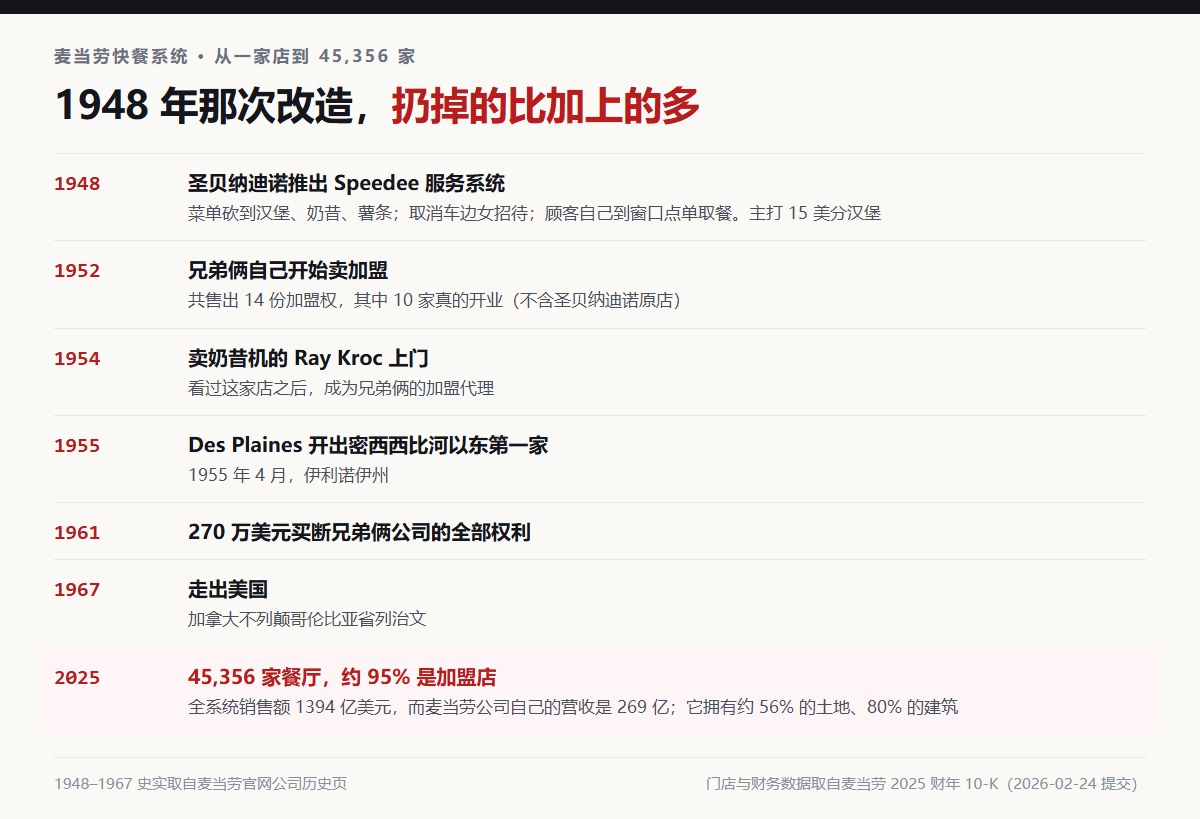 麦当劳快餐系统时间线:1948年圣贝纳迪诺推出Speedee服务系统与15美分汉堡、1952年兄弟俩卖出14份加盟、1955年4月Kroc在Des Plaines开第一家、1961年270万美元买断、1967年进入加拿大、2025年45356家店系统销售额1394亿美元