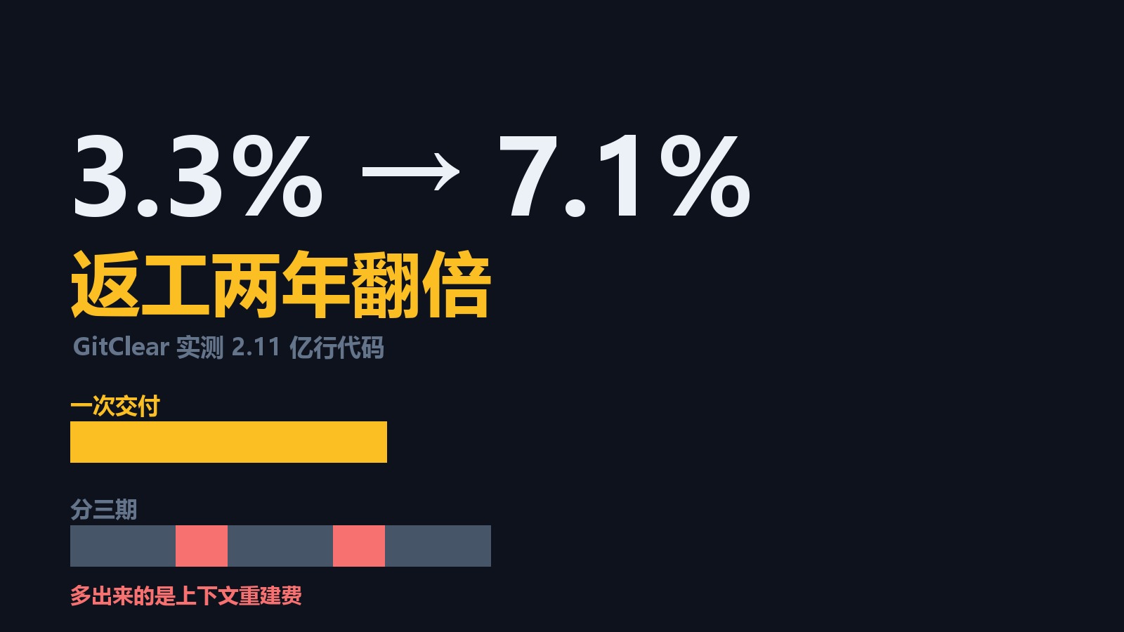 AI 时代还要不要先做 MVP？2.11 亿行代码测出返工率从 3.3% 涨到 7.1%
