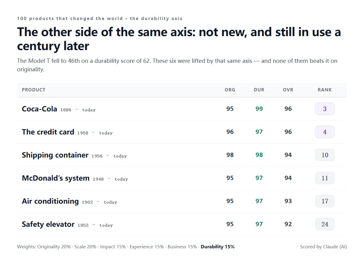 Six products lifted by the durability axis: Coca-Cola, the credit card, the shipping container, the McDonald's system, air conditioning and the safety elevator