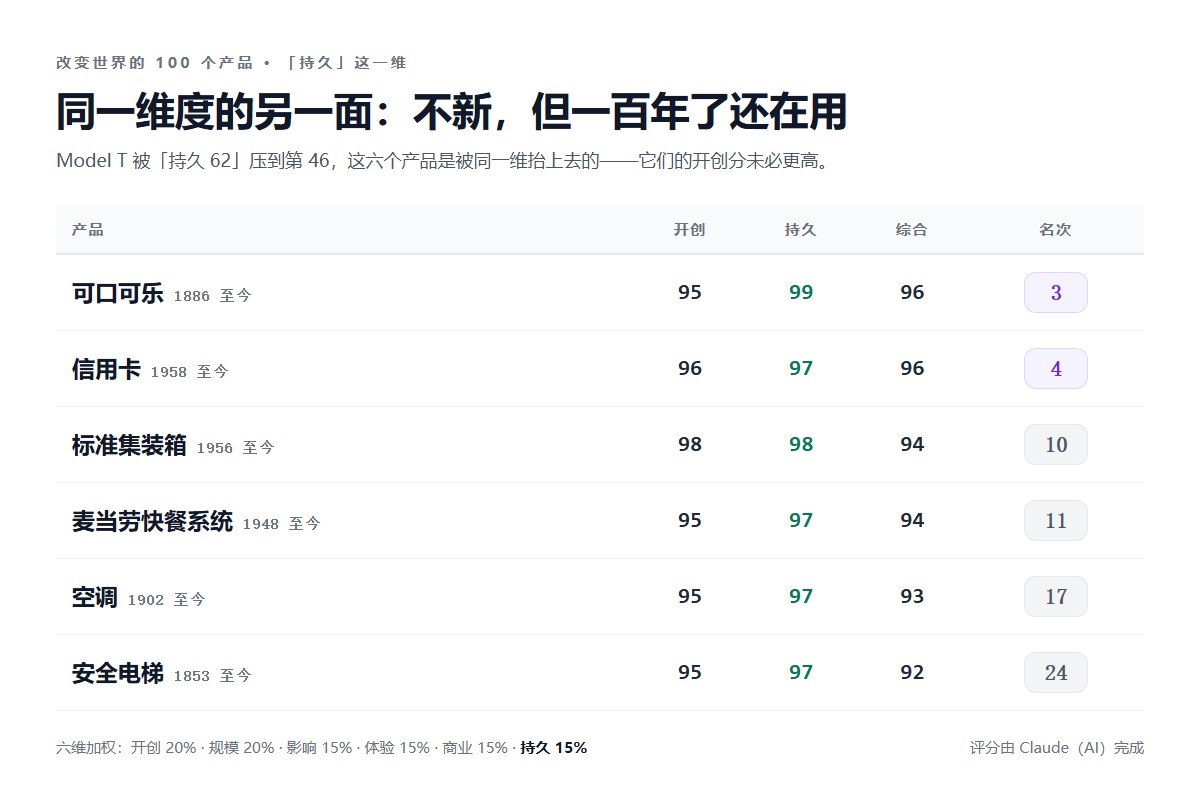 被「持久」这一维抬上去的六个产品:可口可乐、信用卡、集装箱、麦当劳快餐系统、空调、安全电梯的六维得分与名次