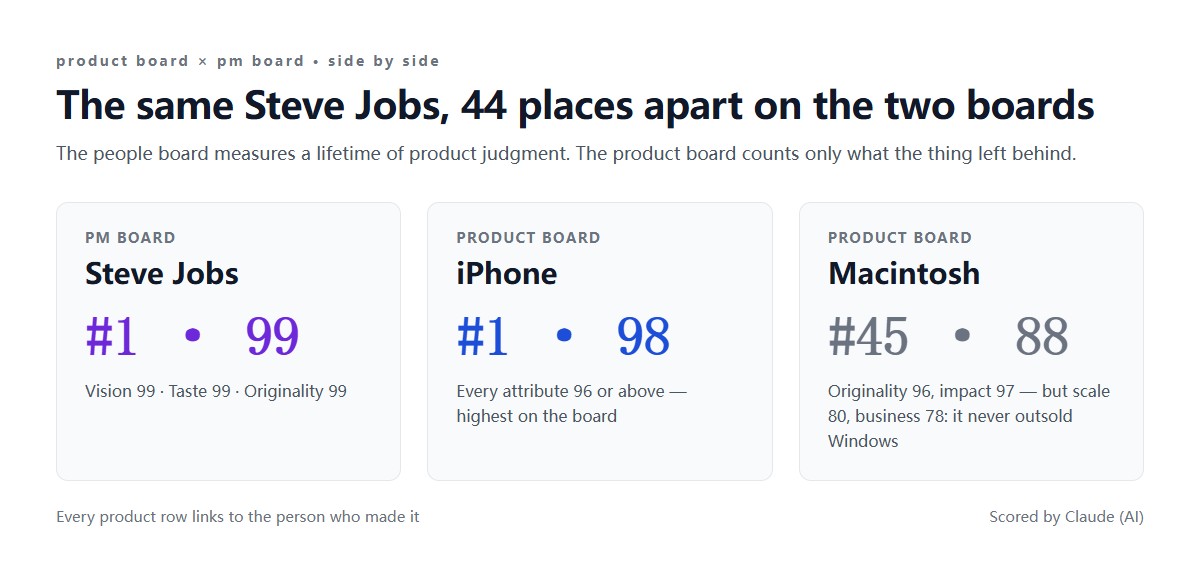 Product board vs people board: Jobs 1st, iPhone 1st, Macintosh 45th