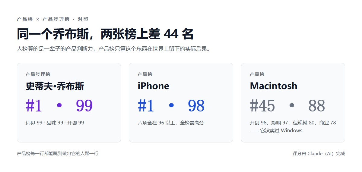 产品榜与产品经理榜对照:乔布斯人榜第 1(99 分),iPhone 产品榜第 1(98 分),Macintosh 产品榜第 45(88 分)