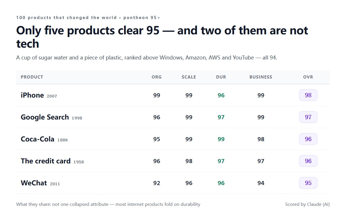 The five products above 95: iPhone 98, Google Search 97, Coca-Cola 96, the credit card 96, WeChat 95