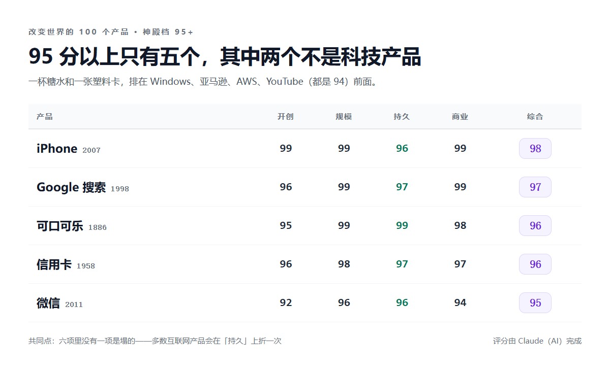 神殿档 95 分以上的五个产品:iPhone 98、Google 搜索 97、可口可乐 96、信用卡 96、微信 95 的分项得分
