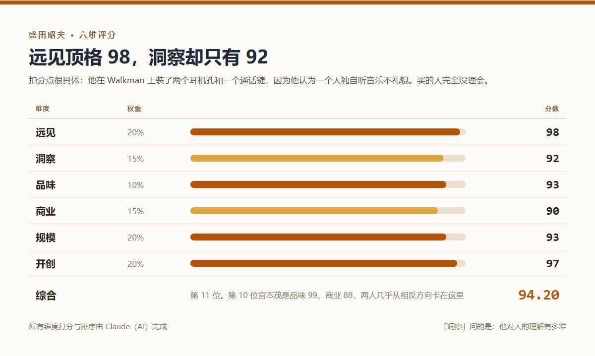 盛田昭夫六维评分:远见98、洞察92、品味93、商业90、规模93、开创97,加权综合分94.20,全榜第11