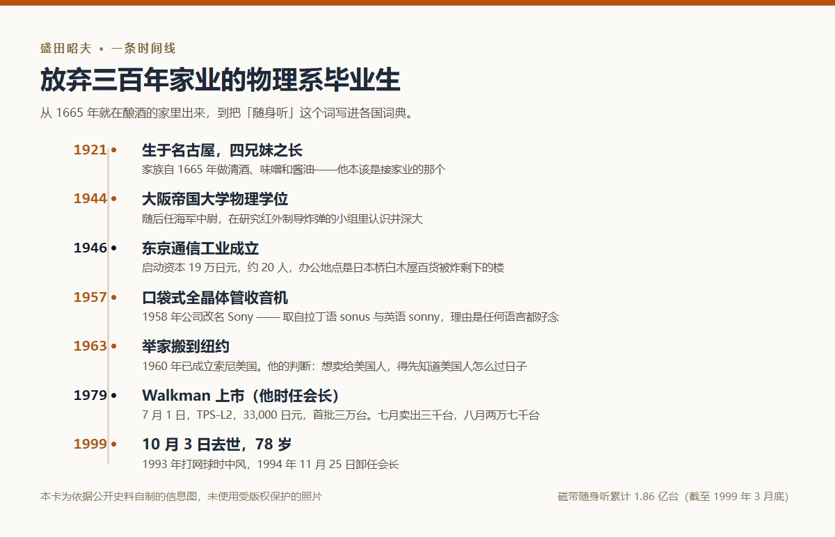 盛田昭夫关键节点时间线:1921 出生于酿酒世家、1946 创办东京通信工业、1958 改名索尼、1979 Walkman、1999 累计 1.86 亿台