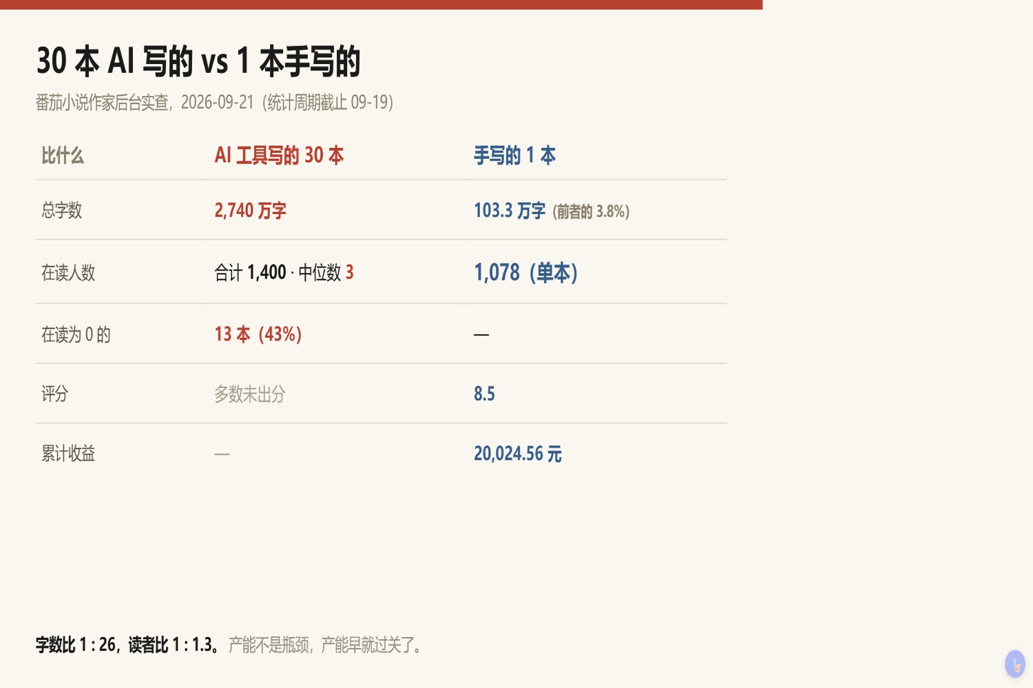 番茄小说后台对照:AI 工具写的 30 本合计 2740 万字,在读人数合计 1400,中位数 3 人,13 本在读为 0,最高的一本 772 人;手写的《岳飞:这一世,我不做忠臣》单本 103.3 万字,在读 1078 人,评分 8.5,累计番茄收益 20024.56 元;字数比 1 比 26,读者比 1 比 1.3
