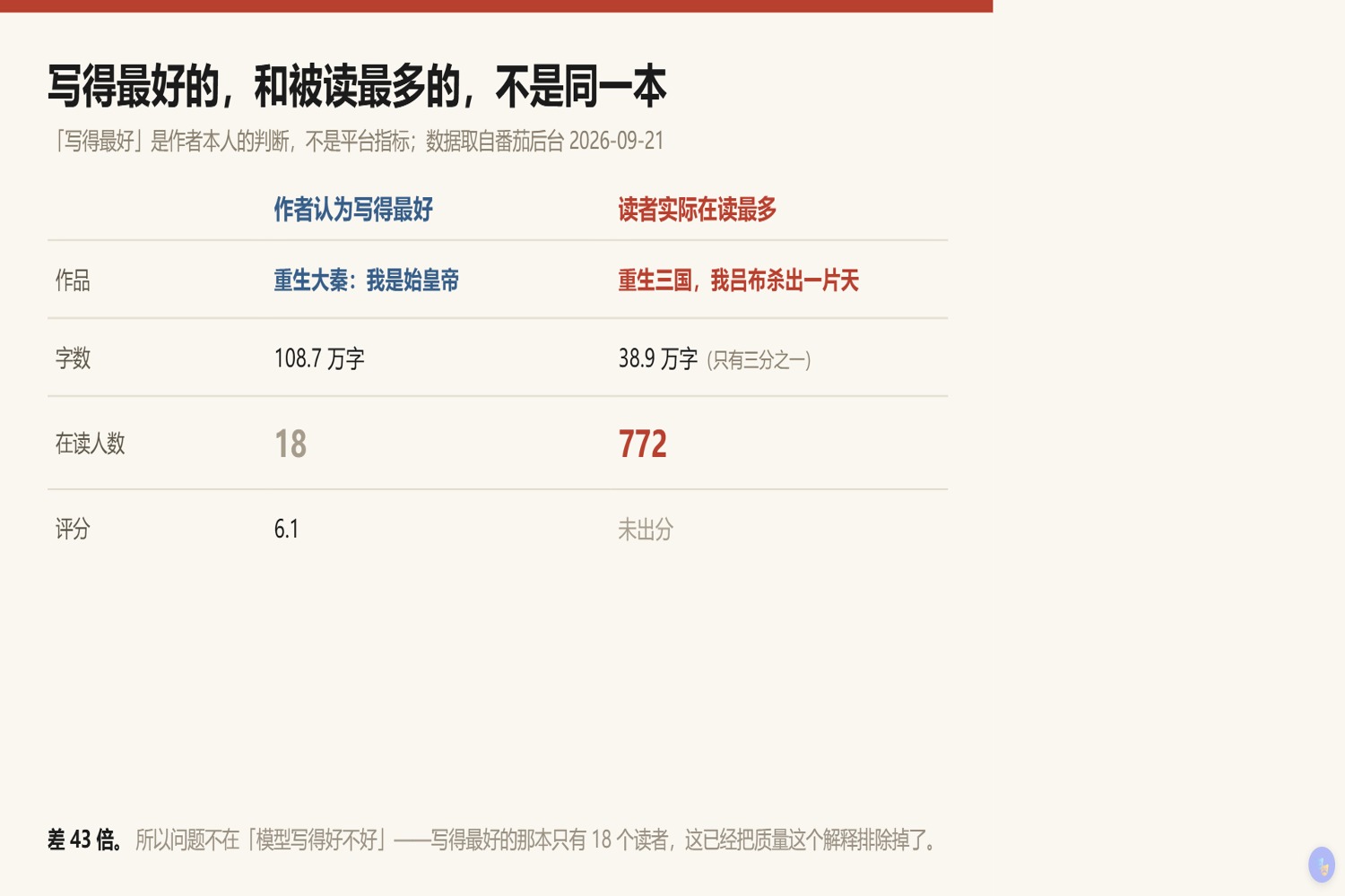 写得最好的和被读最多的不是同一本:《重生大秦:我是始皇帝》108.7 万字、在读 18 人、评分 6.1,是作者认为模型写得最好的一本;《重生三国,我吕布杀出一片天》38.9 万字、在读 772 人,是 AI 作品里在读最高的一本;字数只有前者的三分之一,读者是它的 43 倍
