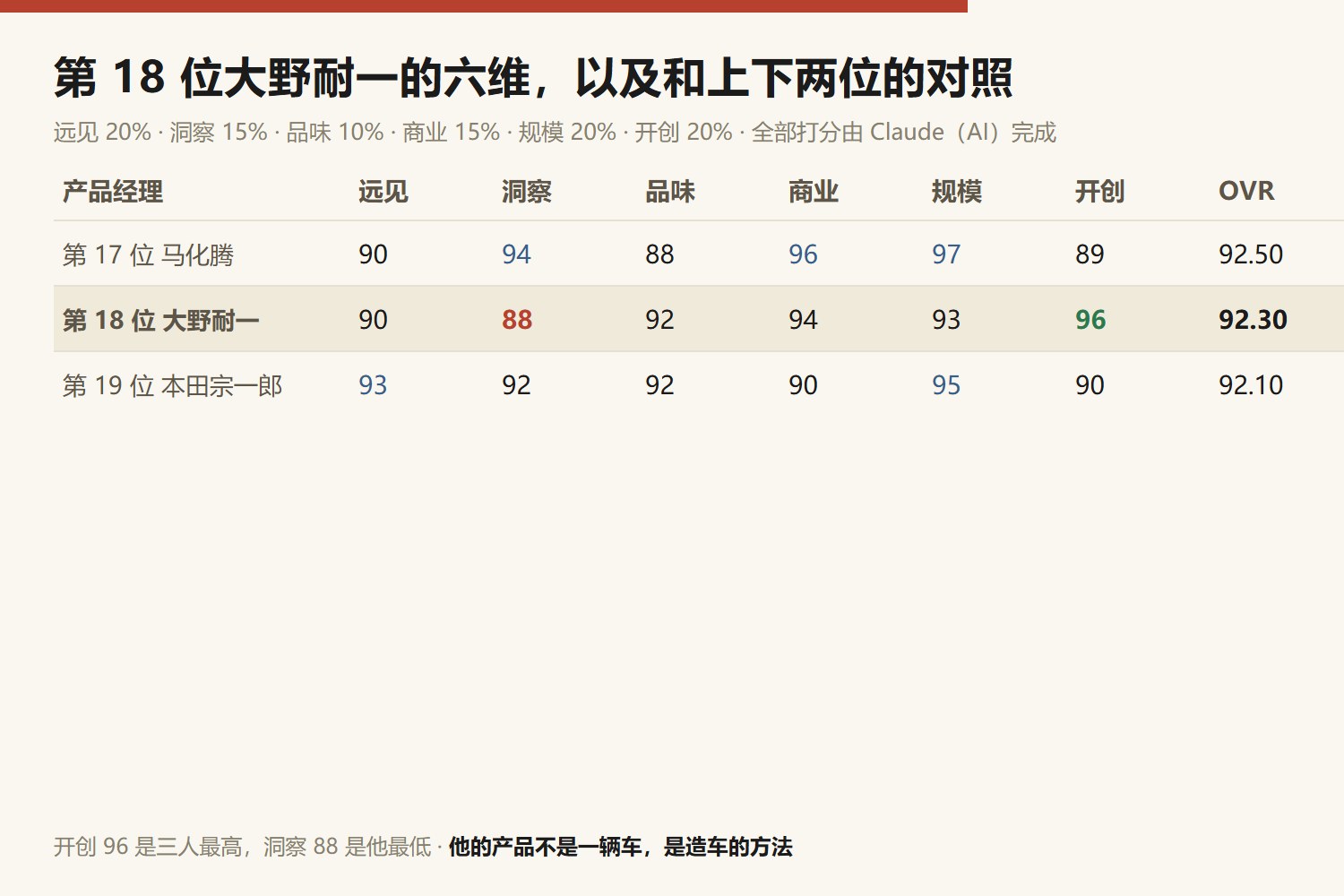 第18位大野耐一六维与上下两位对照:第17位马化腾 远见90洞察94品味88商业96规模97开创89,综合92.50;第18位大野耐一 远见90洞察88品味92商业94规模93开创96,综合92.30;第19位本田宗一郎 远见93洞察92品味92商业90规模95开创90,综合92.10