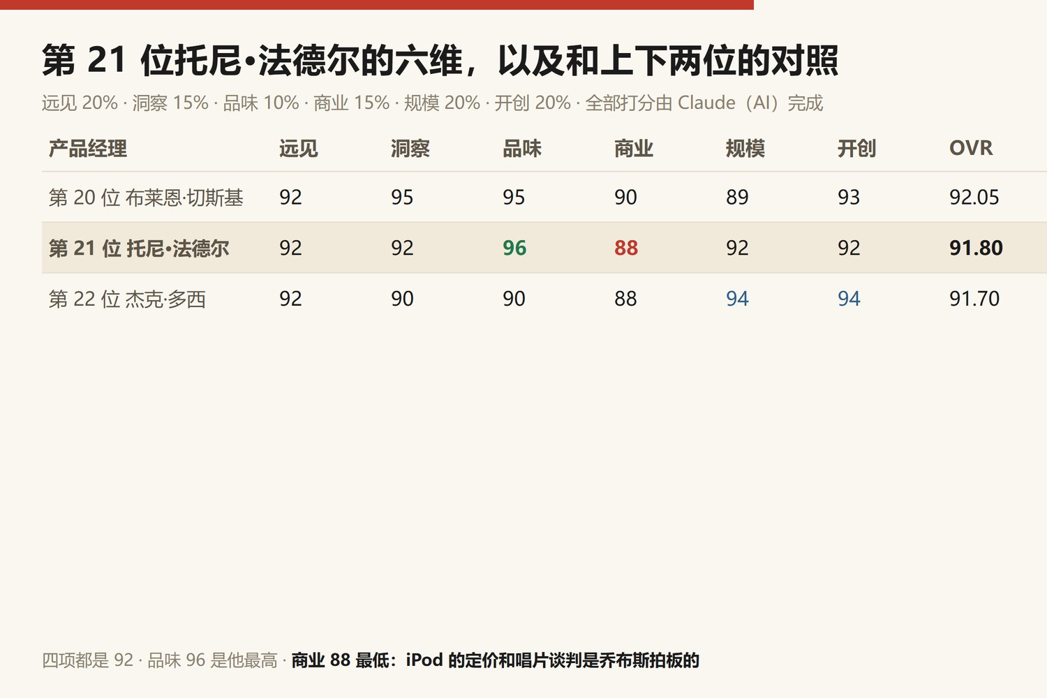 第21位托尼·法德尔六维与上下两位对照:第20位布莱恩·切斯基 远见92洞察95品味95商业90规模89开创93,综合92.05;第21位托尼·法德尔 远见92洞察92品味96商业88规模92开创92,综合91.80;第22位杰克·多西 远见92洞察90品味90商业88规模94开创94,综合91.70