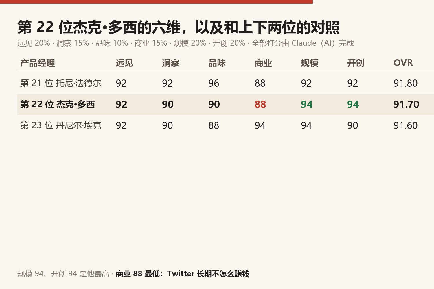 第22位杰克·多西六维与上下两位对照:第21位托尼·法德尔 远见92洞察92品味96商业88规模92开创92,综合91.80;第22位杰克·多西 远见92洞察90品味90商业88规模94开创94,综合91.70;第23位丹尼尔·埃克 远见92洞察90品味88商业94规模94开创90,综合91.60