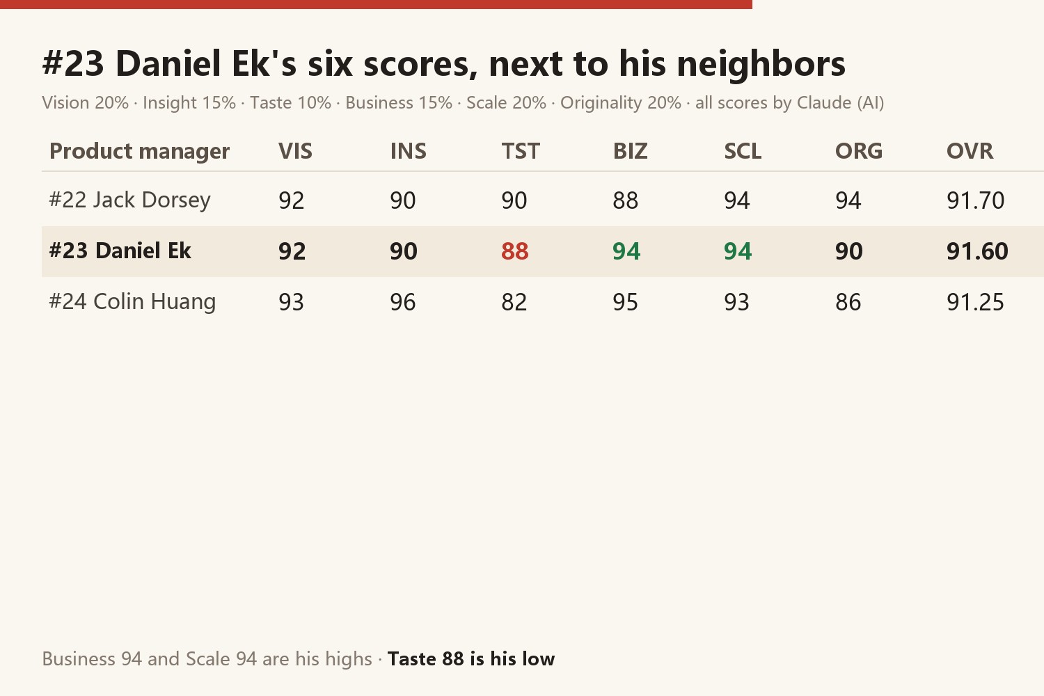 #23 Daniel Ek's six scores next to his neighbors: #22 Jack Dorsey VIS 92 INS 90 TST 90 BIZ 88 SCL 94 ORG 94, overall 91.70; #23 Daniel Ek VIS 92 INS 90 TST 88 BIZ 94 SCL 94 ORG 90, overall 91.60; #24 Colin Huang VIS 93 INS 96 TST 82 BIZ 95 SCL 93 ORG 86, overall 91.25