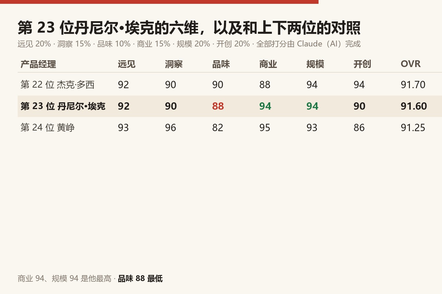 第23位丹尼尔·埃克六维与上下两位对照：第22位杰克·多西 远见92洞察90品味90商业88规模94开创94，综合91.70；第23位丹尼尔·埃克 远见92洞察90品味88商业94规模94开创90，综合91.60；第24位黄峥 远见93洞察96品味82商业95规模93开创86，综合91.25