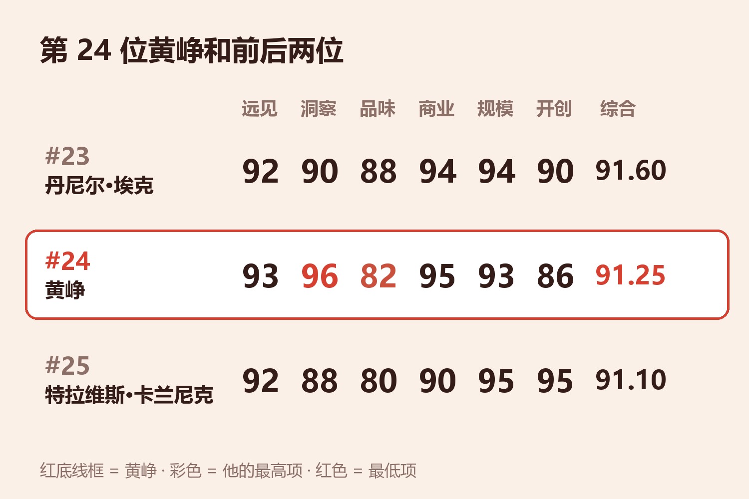 第24位黄峥六维与上下两位对照:第23位丹尼尔·埃克 远见92洞察90品味88商业94规模94开创90,综合91.60;第24位黄峥 远见93洞察96品味82商业95规模93开创86,综合91.25;第25位特拉维斯·卡兰尼克 远见92洞察88品味80商业90规模95开创95,综合91.10