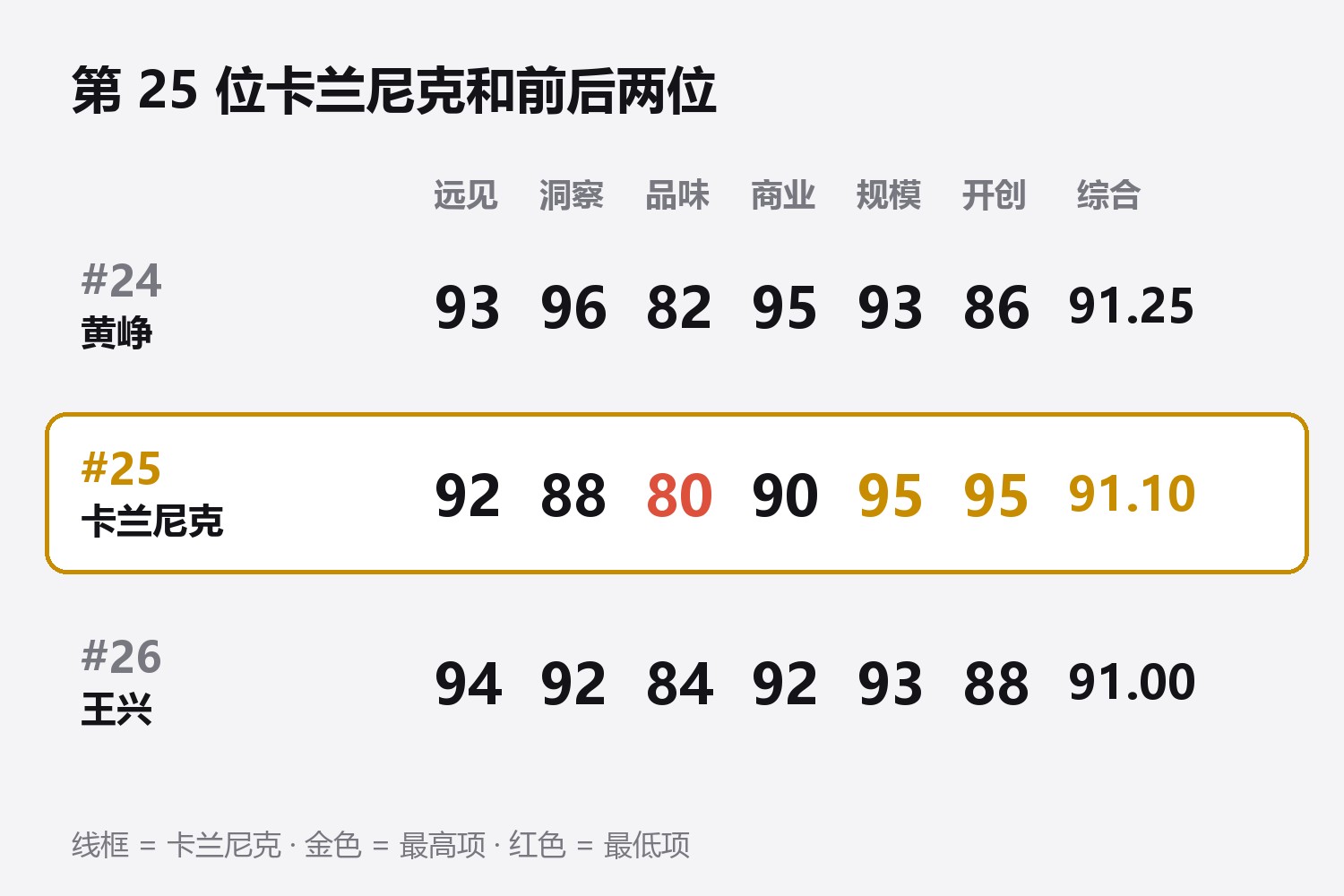 第25位卡兰尼克六维与上下两位对照：第24位黄峥 远见93洞察96品味82商业95规模93开创86，综合91.25；第25位卡兰尼克 远见92洞察88品味80商业90规模95开创95，综合91.10；第26位王兴 远见94洞察92品味84商业92规模93开创88，综合91.00