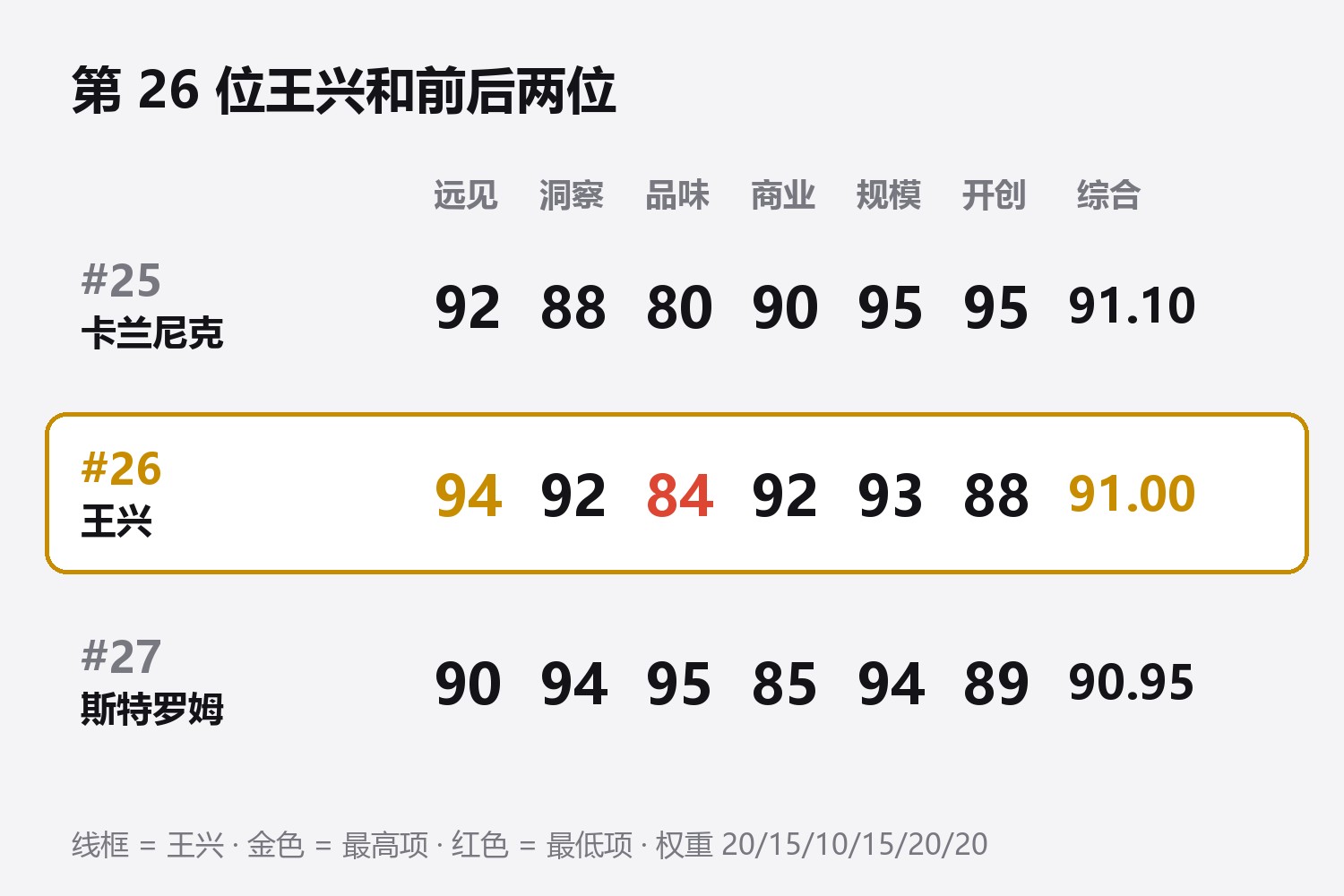 第26位王兴六维与前后两位对照：第25位卡兰尼克 远见92洞察88品味80商业90规模95开创95，综合91.10；第26位王兴 远见94洞察92品味84商业92规模93开创88，综合91.00；第27位斯特罗姆 远见90洞察94品味95商业85规模94开创89，综合90.95