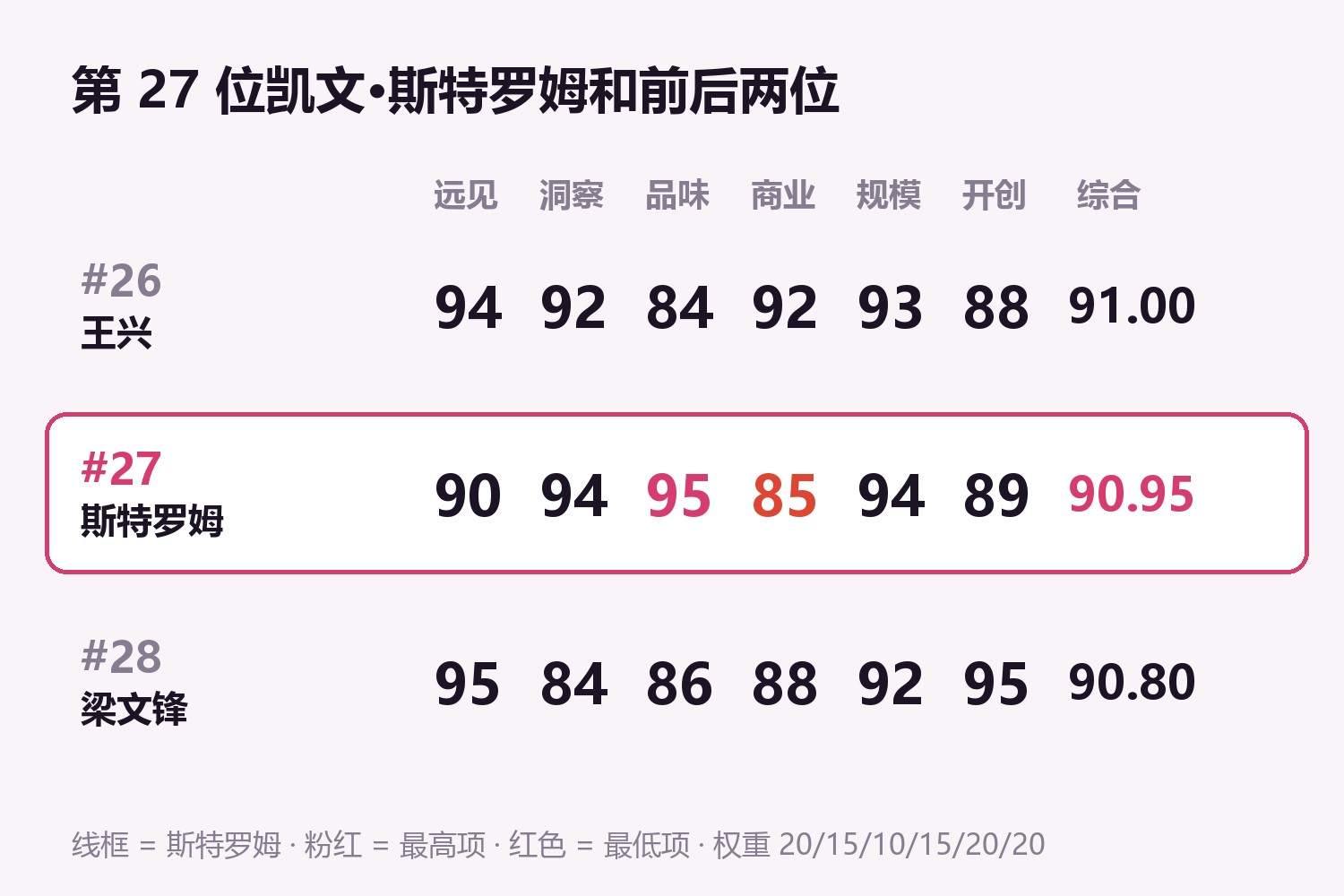 第27位凯文·斯特罗姆六维与前后两位对照:第26位王兴 远见94洞察92品味84商业92规模93开创88,综合91.00;第27位凯文·斯特罗姆 远见90洞察94品味95商业85规模94开创89,综合90.95;第28位梁文锋 远见95洞察84品味86商业88规模92开创95,综合90.80