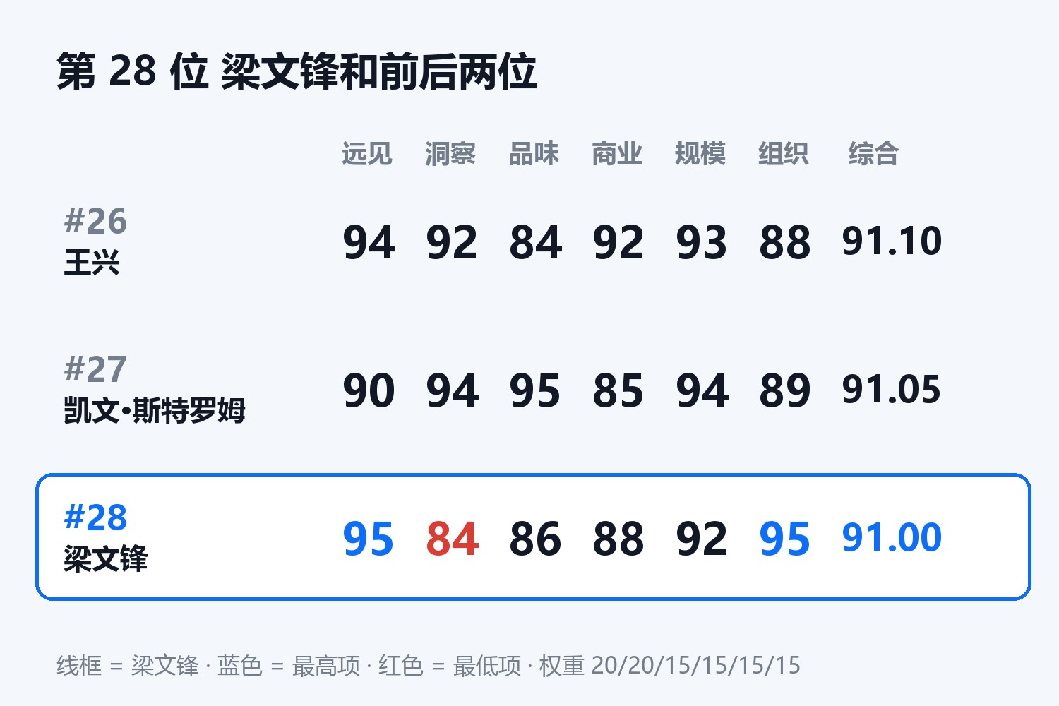 第 28 位 梁文锋和前后两位六维对比