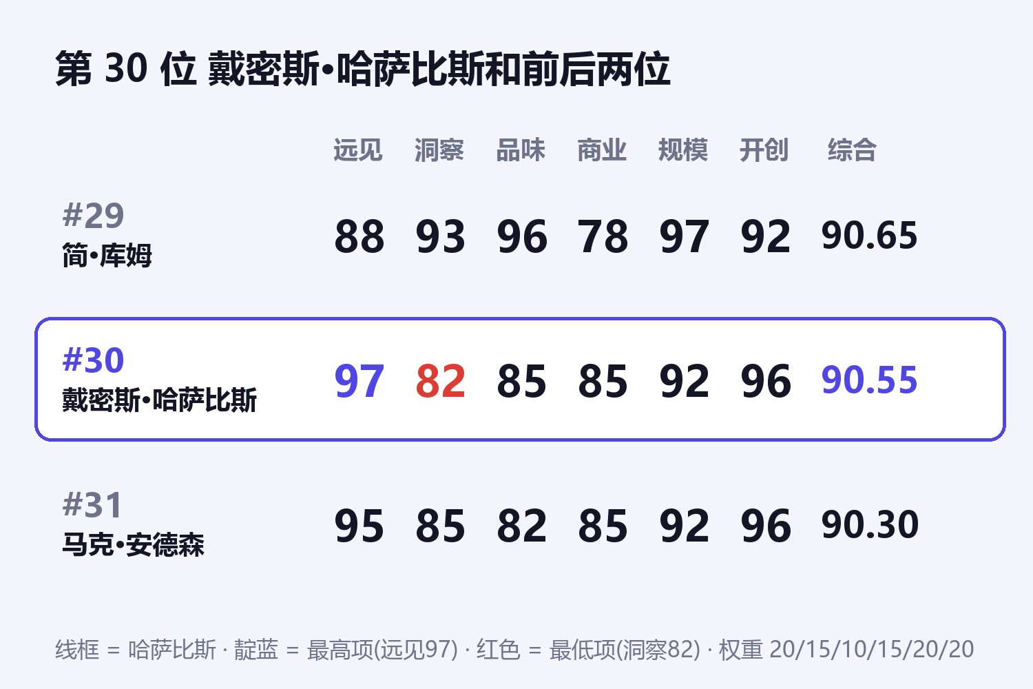 第 30 位 戴密斯·哈萨比斯和前后两位六维对比