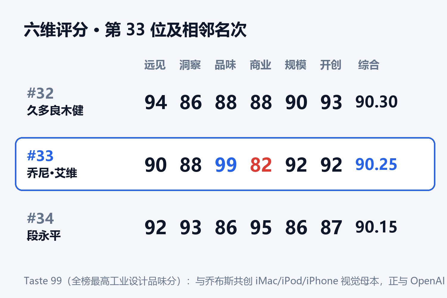 乔尼·艾维六维评分卡