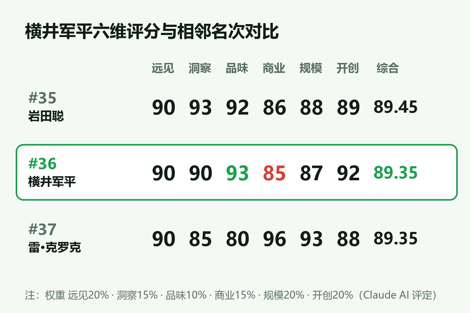 横井军平六维评分卡