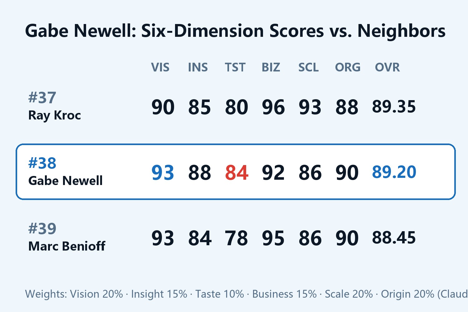 Gabe Newell Six-Dimension Score Card