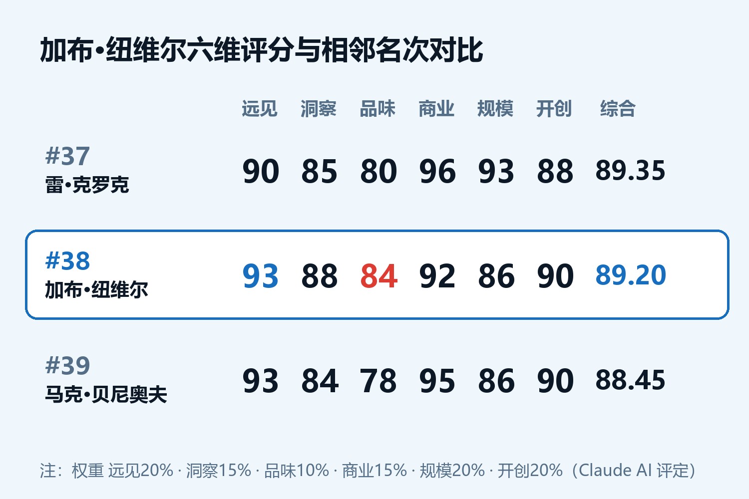 加布·纽维尔六维评分卡