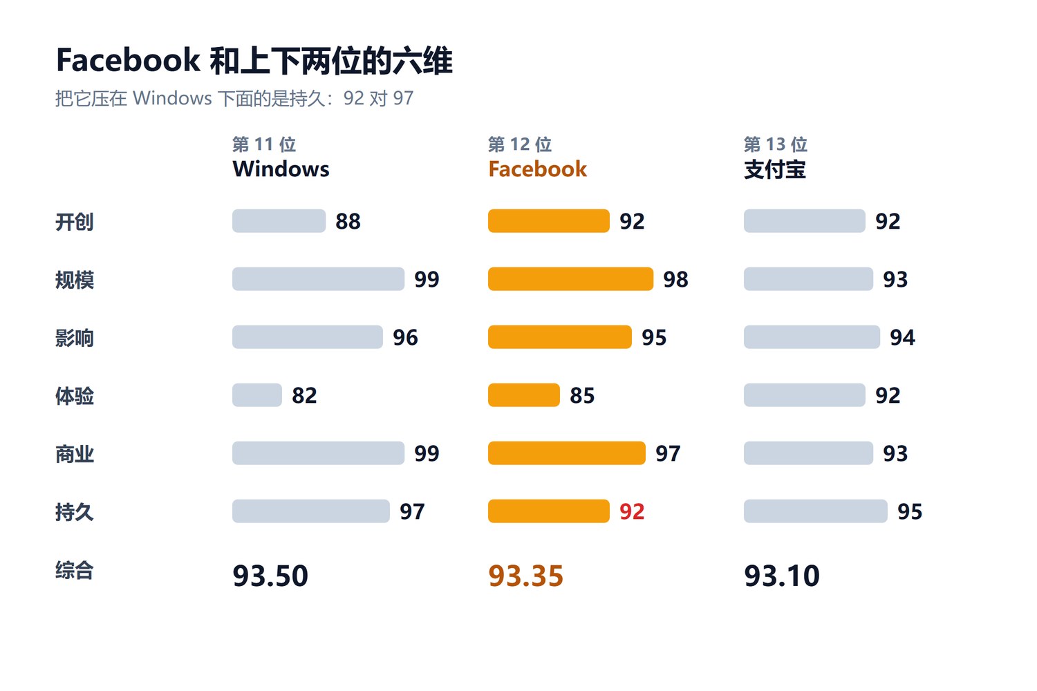 第12位Facebook六维与上下两位对照:第11位Windows 开创88规模99影响96体验82商业99持久97,综合93.50;第12位Facebook 开创92规模98影响95体验85商业97持久92,综合93.35;第13位支付宝 开创92规模93影响94体验92商业93持久95,综合93.10